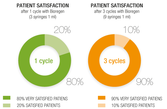 bioregen patient satisfaction scheme